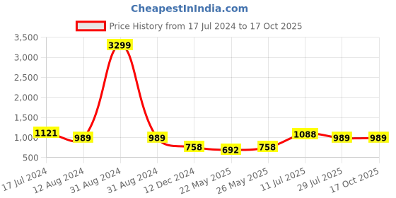 myntra.com Ramas Ethnic Motifs Thread Work Chanderi Silk A-Line Kurta ramas Price History Graph from 17 Jul 2024 to 16 Oct 2025