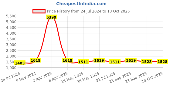 myntra.com Ramas Ethnic Motifs Yoke Design Mandarin Collar Chanderi Silk Kurta ramas Price History Graph from 24 Jul 2024 to 12 Oct 2025