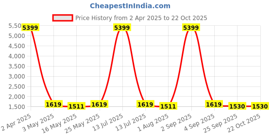 myntra.com Ramas Floral Embroidered Mirror Work Kurta with Palazzo ramas Price History Graph from 2 Apr 2025 to 21 Oct 2025