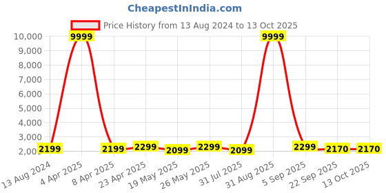 myntra.com Ramas Floral Embroidered Straight Kurta & Trousers With Dupatta ramas Price History Graph from 13 Aug 2024 to 13 Oct 2025