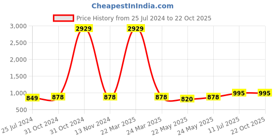 myntra.com Ramas Floral Embroidered Straight Pure Cotton Kurta ramas Price History Graph from 25 Jul 2024 to 21 Oct 2025