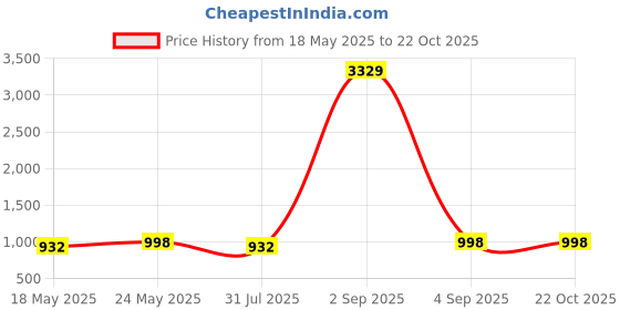 myntra.com Ramas Floral Print Mandarin Collar Fit and Flare Midi Dress ramas Price History Graph from 18 May 2025 to 22 Oct 2025