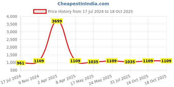 myntra.com Ramas Floral Printed Keyhole Neck Asymmetric Anarkali Kurta ramas Price History Graph from 17 Jul 2024 to 16 Oct 2025