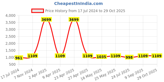 myntra.com Ramas Floral Printed Keyhole Neck Asymmetric Straight Kurta ramas Price History Graph from 17 Jul 2024 to 29 Oct 2025