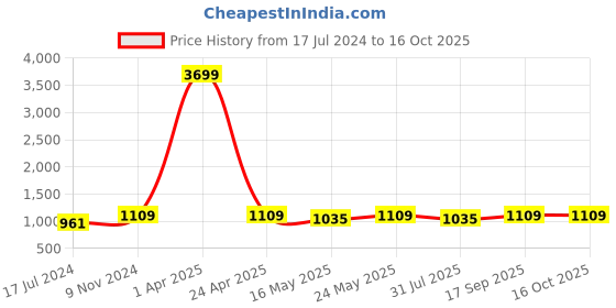 myntra.com Ramas Floral Printed Keyhole Neck Asymmetric Straight Kurta ramas Price History Graph from 17 Jul 2024 to 16 Oct 2025
