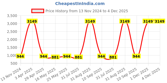 myntra.com Ramas Floral Printed Puff Sleeves Cotton A-Line Midi Dress ramas Price History Graph from 13 Nov 2024 to 4 Dec 2025