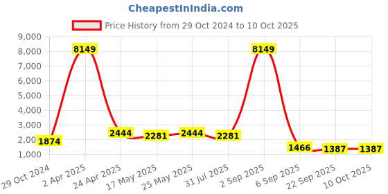 myntra.com Ramas Floral Printed Pure Cotton A-Line Kurta With Palazzos & Dupatta ramas Price History Graph from 29 Oct 2024 to 9 Oct 2025
