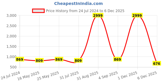 myntra.com Ramas Floral Printed Sequins Pure Cotton Kurta ramas Price History Graph from 24 Jul 2024 to 5 Dec 2025