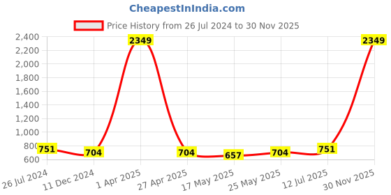 myntra.com Ramas Floral Printed Thread Work Straight Kurta ramas Price History Graph from 26 Jul 2024 to 30 Nov 2025