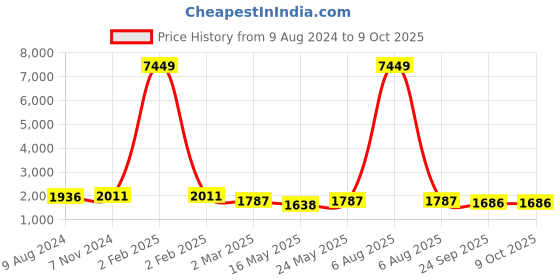 myntra.com Ramas Geometric Embroidered Sequinned Georgette Straight Kurta ramas Price History Graph from 9 Aug 2024 to 9 Oct 2025