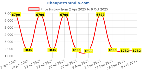 myntra.com Ramas Geometric Printed V Neck Straight Kurta & Trousers With Dupatta ramas Price History Graph from 2 Apr 2025 to 8 Oct 2025