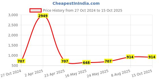 myntra.com Ramas Leheriya Printed Thread Work Straight Kurta ramas Price History Graph from 27 Oct 2024 to 15 Oct 2025