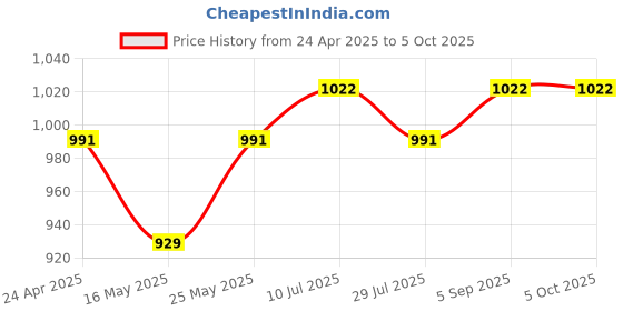 myntra.com Ramas Leheriya Striped Sequinned Kurta ramas Price History Graph from 24 Apr 2025 to 5 Oct 2025