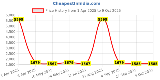 myntra.com Ramas Men Flared Sleeves Thread Work Kurta ramas Price History Graph from 1 Apr 2025 to 8 Oct 2025
