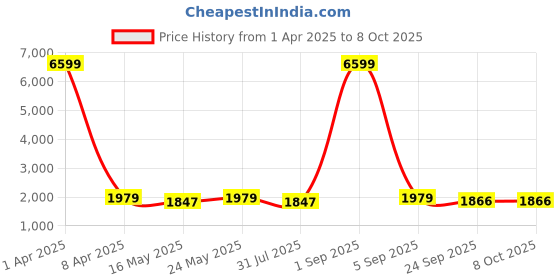 myntra.com Ramas Men Geometric Printed Thread Work Anarkali Kurta ramas Price History Graph from 1 Apr 2025 to 7 Oct 2025