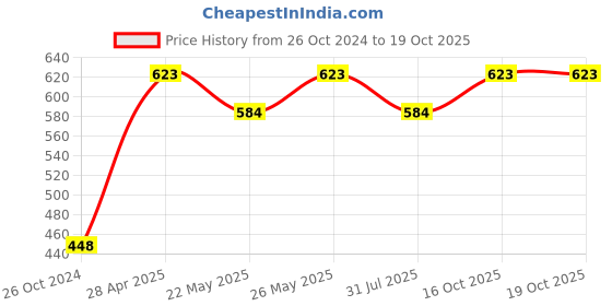 myntra.com Ramas Mirror Work V-Neck Top ramas Price History Graph from 26 Oct 2024 to 18 Oct 2025