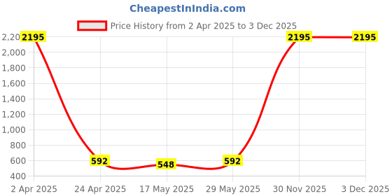 myntra.com Ramas Paisley Printed Mandarin Collar Pure Cotton Straight Kurta ramas Price History Graph from 2 Apr 2025 to 30 Nov 2025