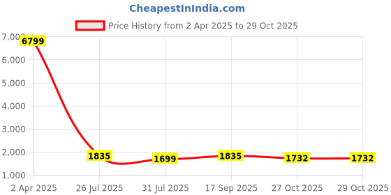myntra.com Ramas Printed Mirror Work Straight Kurta with Trousers & With Dupatta ramas Price History Graph from 2 Apr 2025 to 29 Oct 2025