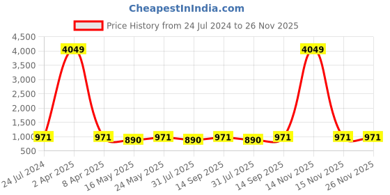 myntra.com Ramas Printed Notched Neck Embroidered Midi A-Line Ethnic Dress ramas Price History Graph from 24 Jul 2024 to 25 Nov 2025