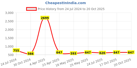 myntra.com Ramas Puff Sleeve Ruffles Cotton Cinched Waist Top ramas Price History Graph from 24 Jul 2024 to 19 Oct 2025