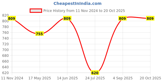 myntra.com Ramas Puff Sleeve Ruffles Cotton Cinched Waist Top ramas Price History Graph from 11 Nov 2024 to 19 Oct 2025