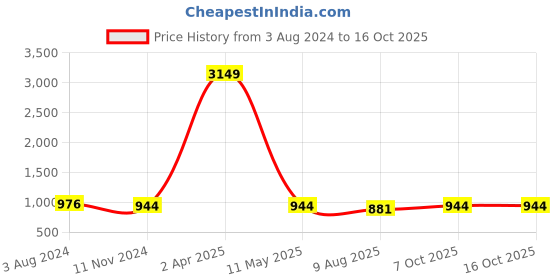 myntra.com Ramas Round Neck Floral Yoke Design Thread Work Chanderi Silk Kurta ramas Price History Graph from 3 Aug 2024 to 16 Oct 2025