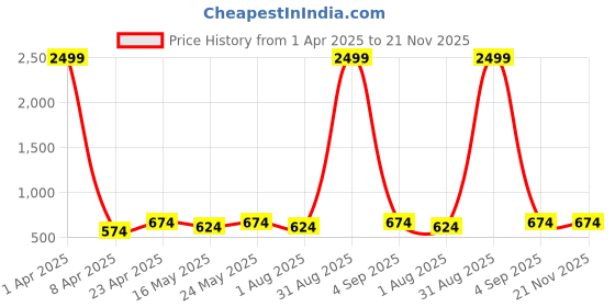 myntra.com Ramas Rust Floral Embroidered Empire Top ramas Price History Graph from 1 Apr 2025 to 20 Nov 2025