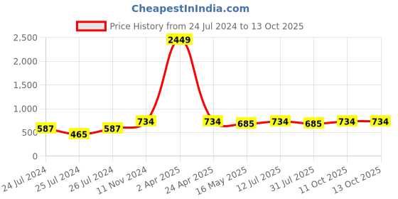 myntra.com Ramas Tie-Up Neck Bell Sleeves Embroidered A-Line Cotton Top ramas Price History Graph from 24 Jul 2024 to 13 Oct 2025
