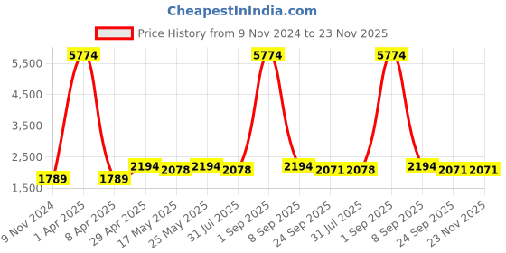 myntra.com Ramas Women Black Ethnic Motifs Embroidered Pure Silk Kurta with Trousers & With Dupatta ramas Price History Graph from 9 Nov 2024 to 23 Nov 2025