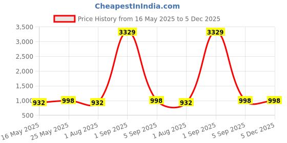 myntra.com Ramas Women Floral Printed Sequinned Kurta ramas Price History Graph from 16 May 2025 to 5 Dec 2025