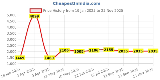 myntra.com Ramas Women Green Embroidered Empire Kurta with Sharara & With Dupatta ramas Price History Graph from 19 Jan 2025 to 22 Nov 2025