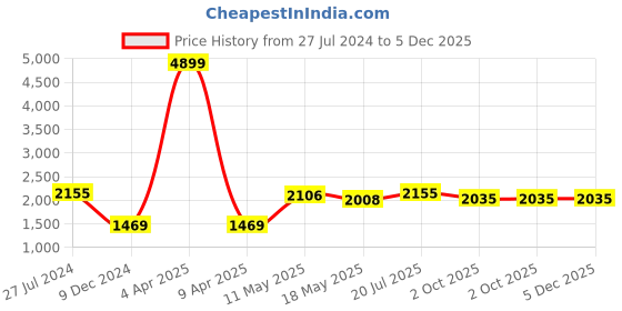 myntra.com Ramas Women Orange Embroidered Pleated Kurta with Skirt & Dupatta ramas Price History Graph from 27 Jul 2024 to 5 Dec 2025