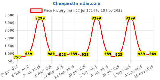 myntra.com Ramas Women Peach-Coloured Yoke Design Kurta ramas Price History Graph from 17 Jul 2024 to 26 Nov 2025