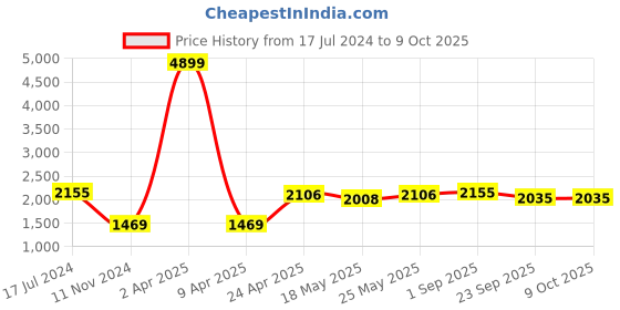 myntra.com Ramas Women Pink Ethnic Motifs Printed Kurta with Palazzos & With Dupatta ramas Price History Graph from 17 Jul 2024 to 9 Oct 2025