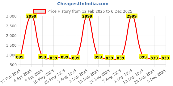 myntra.com Ramas Women Purple & White Geometric Embroidered Puff Sleeves High-Low A-line Kurta ramas Price History Graph from 12 Feb 2025 to 5 Dec 2025