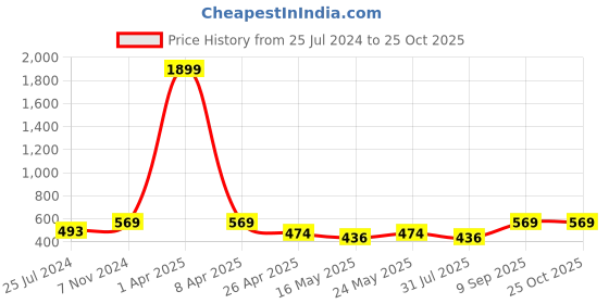myntra.com Ramas Women Vertical Striped Cotton Shorts ramas Price History Graph from 25 Jul 2024 to 24 Oct 2025