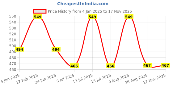 myntra.com Ramdev Art Fashion Jwellery 22K Gold Plated Artificial Stones and Beads Mangalsutra ramdev art fashion jwellery Price History Graph from 4 Jan 2025 to 15 Nov 2025
