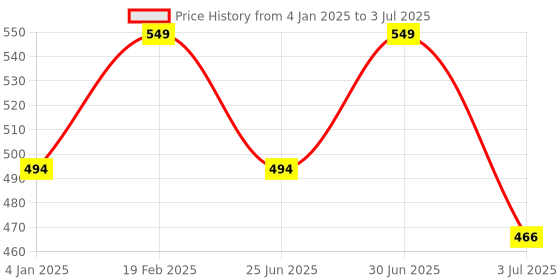 myntra.com Ramdev Art Fashion Jwellery 22K Gold Plated Artificial Stones and Beads Mangalsutra ramdev art fashion jwellery Price History Graph from 4 Jan 2025 to 3 Jul 2025