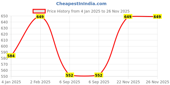 myntra.com Ramdev Art Fashion Jwellery 22K Gold Plated Artificial Stones and Beads Mangalsutra ramdev art fashion jwellery Price History Graph from 4 Jan 2025 to 25 Nov 2025
