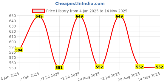 myntra.com Ramdev Art Fashion Jwellery 22K Gold Plated Artificial Stones and Beads Mangalsutra ramdev art fashion jwellery Price History Graph from 4 Jan 2025 to 13 Nov 2025