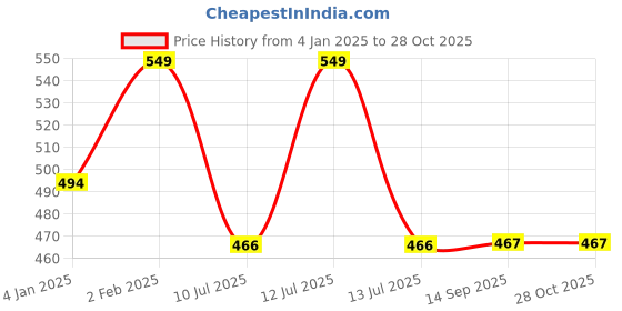 myntra.com Ramdev Art Fashion Jwellery 22K Gold Plated Artificial Stones and Beads Mangalsutra ramdev art fashion jwellery Price History Graph from 4 Jan 2025 to 27 Oct 2025