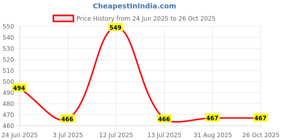 myntra.com Ramdev Art Fashion Jwellery 22K Gold Plated Artificial Stones and Beads Mangalsutra ramdev art fashion jwellery Price History Graph from 24 Jun 2025 to 26 Oct 2025