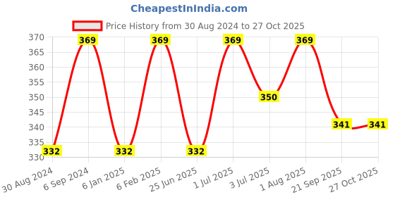 myntra.com Ramdev Art Fashion Jwellery Brass Gold-Plated Chain ramdev art fashion jwellery Price History Graph from 30 Aug 2024 to 27 Oct 2025