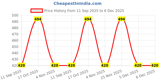 myntra.com Ramdev Art Fashion Jwellery Brass Gold Plated Mangalsutra ramdev art fashion jwellery Price History Graph from 11 Sep 2025 to 5 Dec 2025