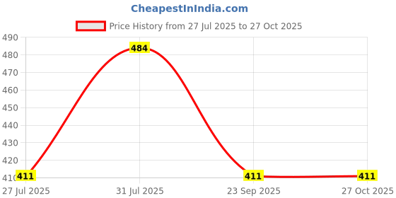 myntra.com Ramdev Art Fashion Jwellery Brass Gold Plated Mangalsutra ramdev art fashion jwellery Price History Graph from 27 Jul 2025 to 26 Oct 2025