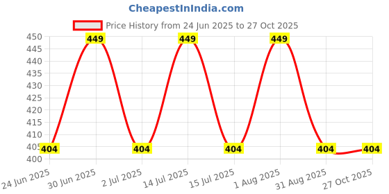 myntra.com Ramdev Art Fashion Jwellery Brass Gold Plated Mangalsutra ramdev art fashion jwellery Price History Graph from 24 Jun 2025 to 26 Oct 2025