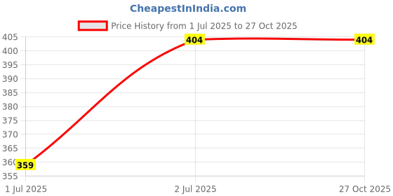 myntra.com Ramdev Art Fashion Jwellery Brass Gold Plated Mangalsutra ramdev art fashion jwellery Price History Graph from 1 Jul 2025 to 26 Oct 2025