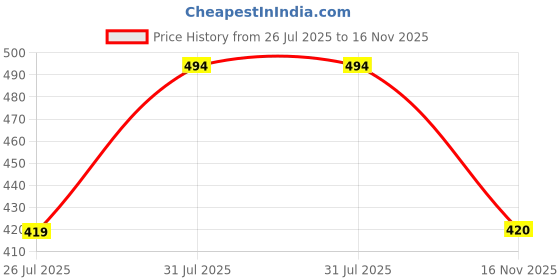 myntra.com Ramdev Art Fashion Jwellery Brass Gold Plated Mangalsutra ramdev art fashion jwellery Price History Graph from 26 Jul 2025 to 16 Nov 2025