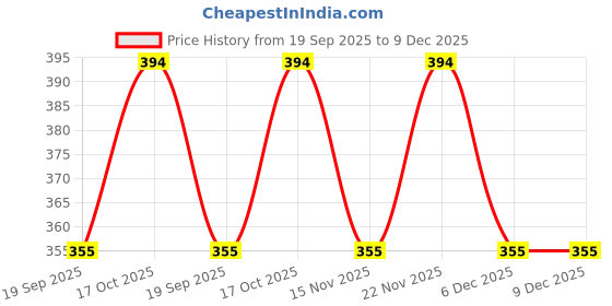myntra.com Ramdev Art Fashion Jwellery Brass Gold Plated Mangalsutra ramdev art fashion jwellery Price History Graph from 19 Sep 2025 to 9 Dec 2025