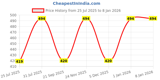 myntra.com Ramdev Art Fashion Jwellery Brass Gold Plated Mangalsutra ramdev art fashion jwellery Price History Graph from 25 Jul 2025 to 6 Jan 2026